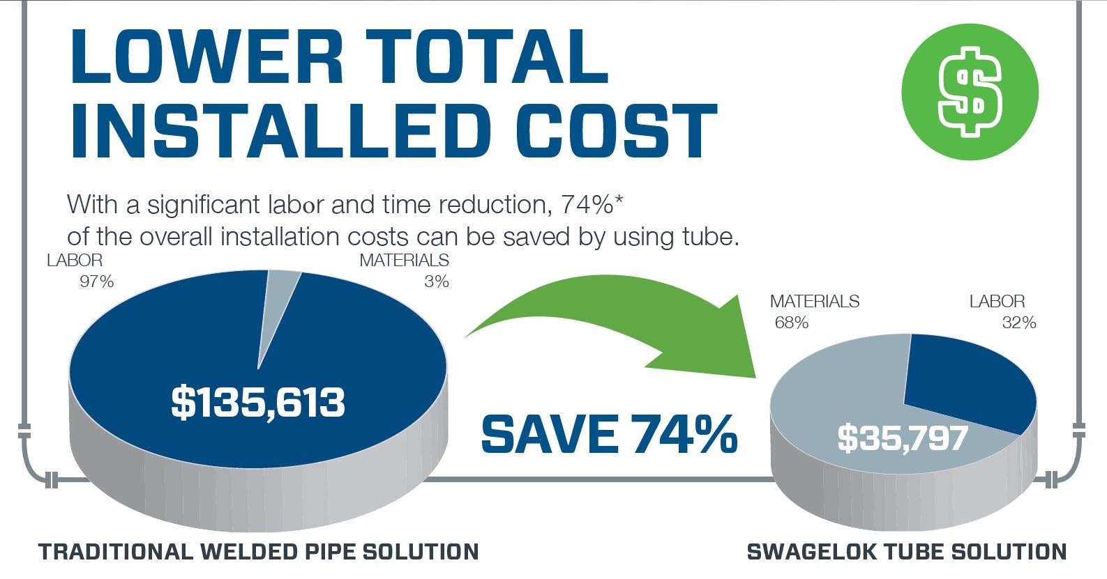 Tube versus Pipe Swagelok Swagelok